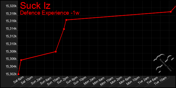 Last 7 Days Graph of Suck Iz