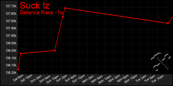 Last 7 Days Graph of Suck Iz