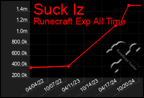 Total Graph of Suck Iz