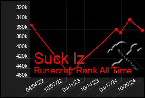 Total Graph of Suck Iz