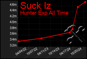 Total Graph of Suck Iz