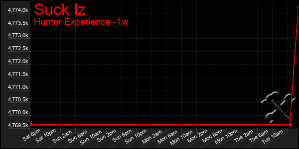 Last 7 Days Graph of Suck Iz