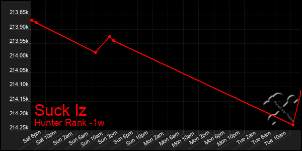 Last 7 Days Graph of Suck Iz