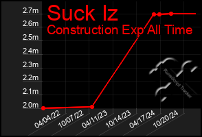 Total Graph of Suck Iz