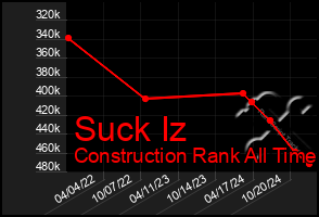 Total Graph of Suck Iz