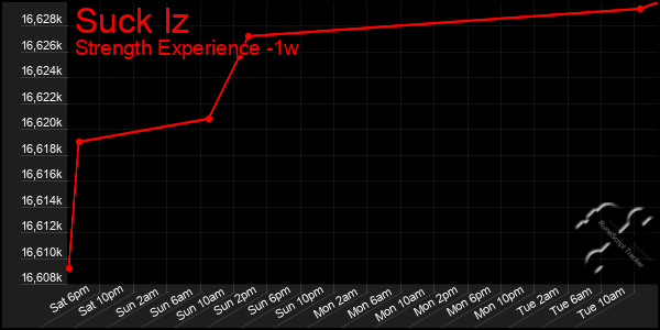 Last 7 Days Graph of Suck Iz