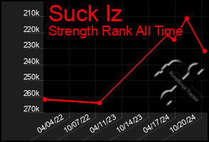 Total Graph of Suck Iz