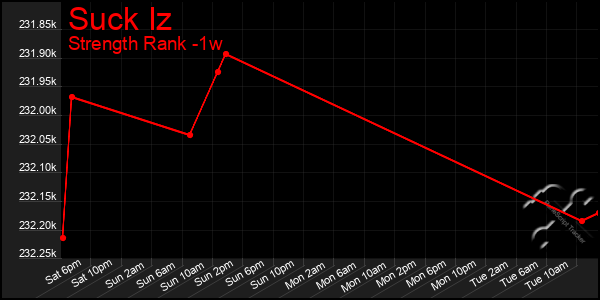 Last 7 Days Graph of Suck Iz