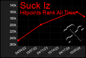 Total Graph of Suck Iz