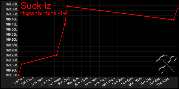 Last 7 Days Graph of Suck Iz