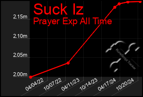 Total Graph of Suck Iz