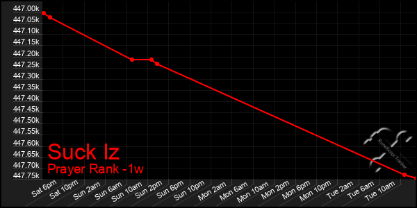 Last 7 Days Graph of Suck Iz