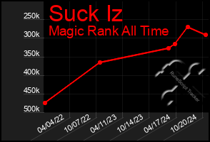 Total Graph of Suck Iz