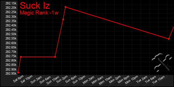 Last 7 Days Graph of Suck Iz