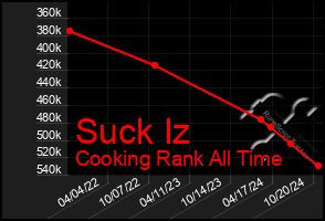 Total Graph of Suck Iz