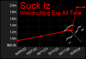 Total Graph of Suck Iz