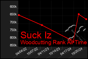 Total Graph of Suck Iz