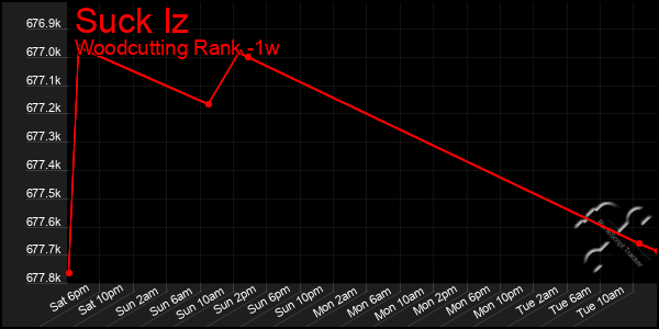 Last 7 Days Graph of Suck Iz