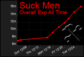 Total Graph of Suck Men