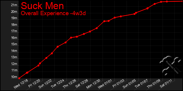 Last 31 Days Graph of Suck Men