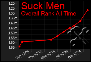 Total Graph of Suck Men