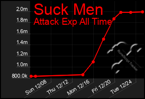 Total Graph of Suck Men