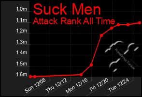 Total Graph of Suck Men