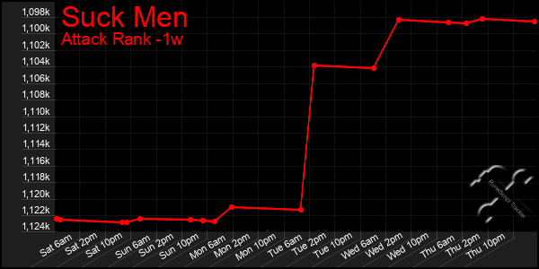 Last 7 Days Graph of Suck Men