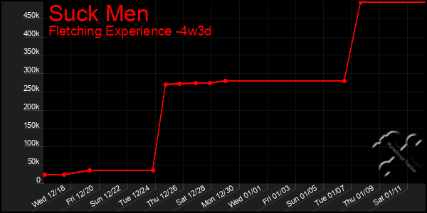 Last 31 Days Graph of Suck Men