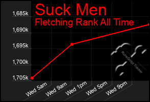 Total Graph of Suck Men