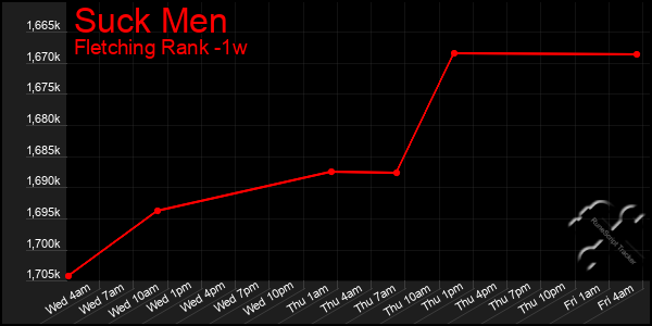 Last 7 Days Graph of Suck Men