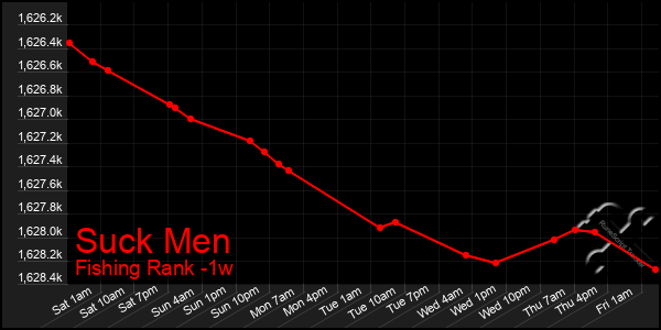 Last 7 Days Graph of Suck Men