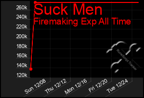 Total Graph of Suck Men