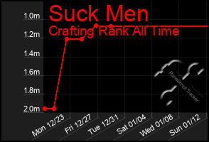 Total Graph of Suck Men