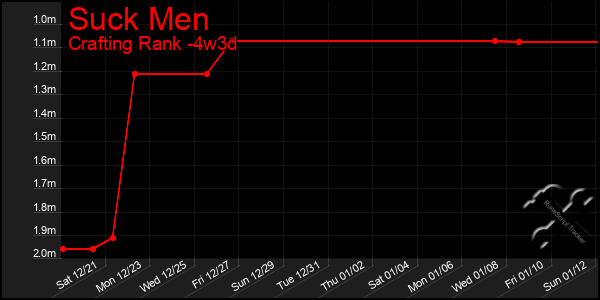 Last 31 Days Graph of Suck Men