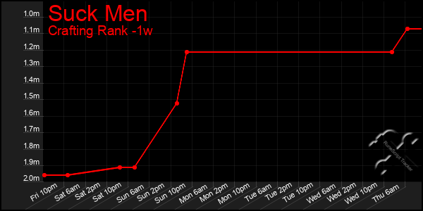 Last 7 Days Graph of Suck Men