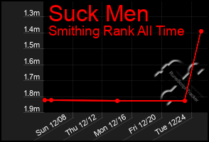 Total Graph of Suck Men