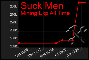 Total Graph of Suck Men