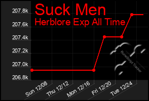 Total Graph of Suck Men