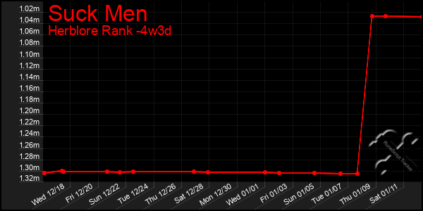 Last 31 Days Graph of Suck Men