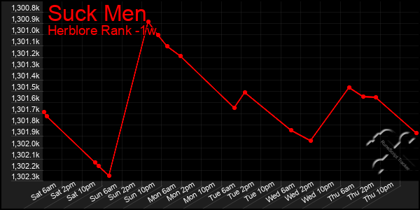 Last 7 Days Graph of Suck Men