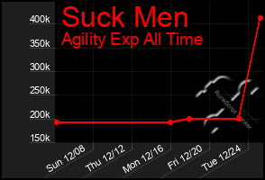 Total Graph of Suck Men