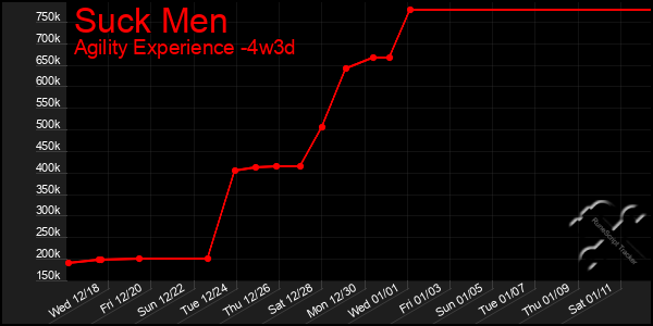 Last 31 Days Graph of Suck Men