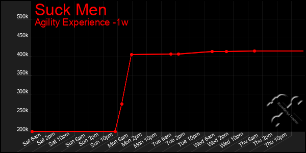 Last 7 Days Graph of Suck Men