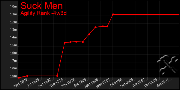 Last 31 Days Graph of Suck Men