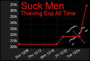 Total Graph of Suck Men