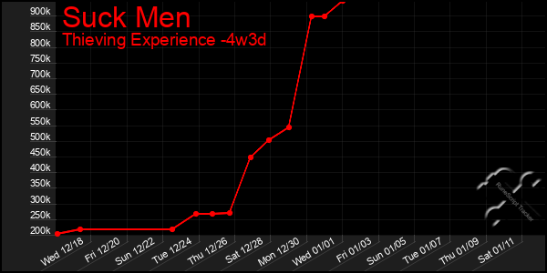 Last 31 Days Graph of Suck Men