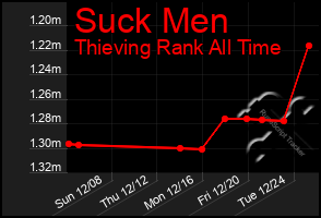 Total Graph of Suck Men