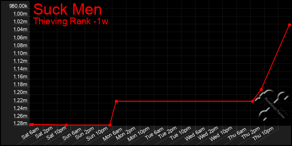 Last 7 Days Graph of Suck Men