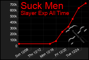 Total Graph of Suck Men